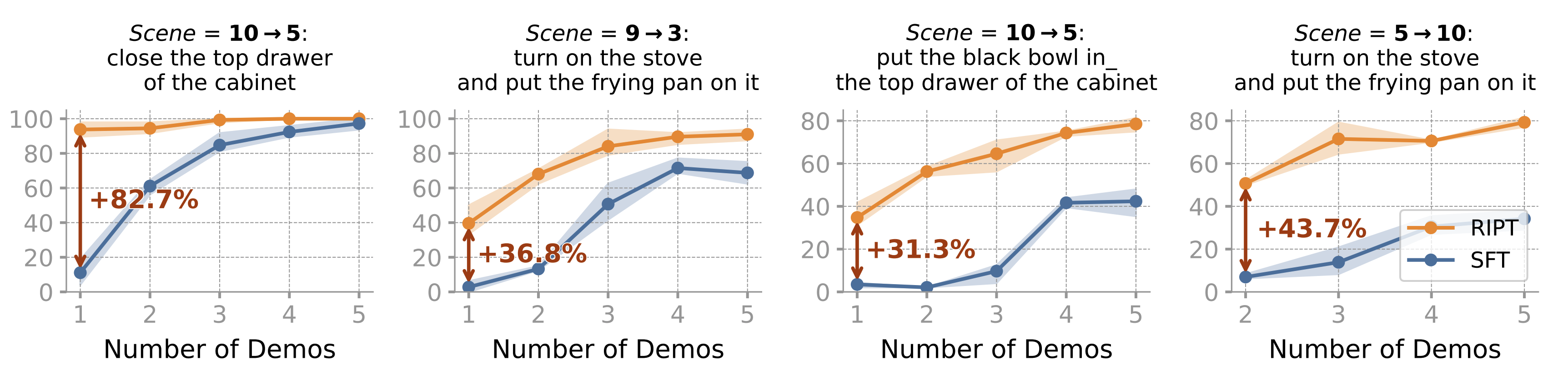 Cross-Scenario Generalization