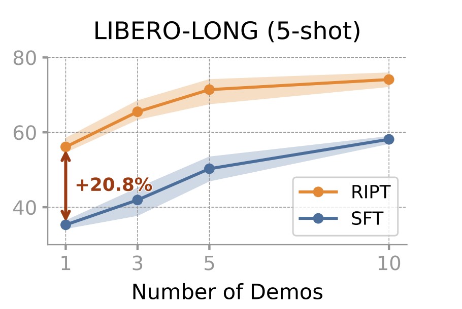 LIBERO-LONG Few-Shot